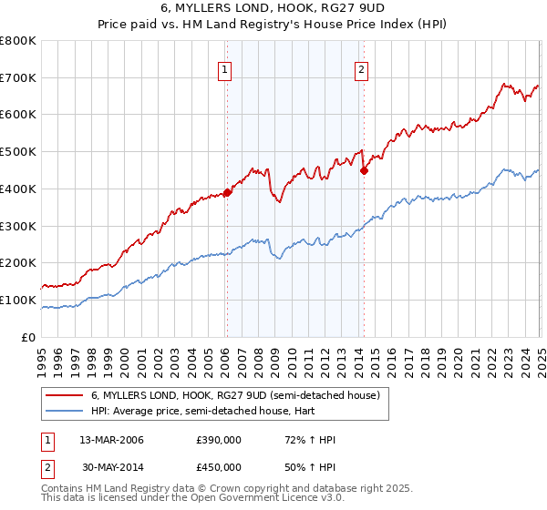 6, MYLLERS LOND, HOOK, RG27 9UD: Price paid vs HM Land Registry's House Price Index