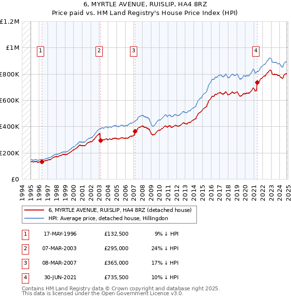 6, MYRTLE AVENUE, RUISLIP, HA4 8RZ: Price paid vs HM Land Registry's House Price Index