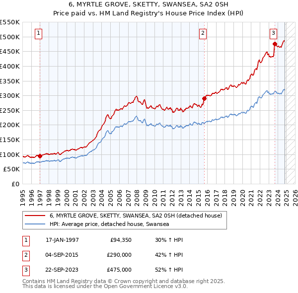 6, MYRTLE GROVE, SKETTY, SWANSEA, SA2 0SH: Price paid vs HM Land Registry's House Price Index