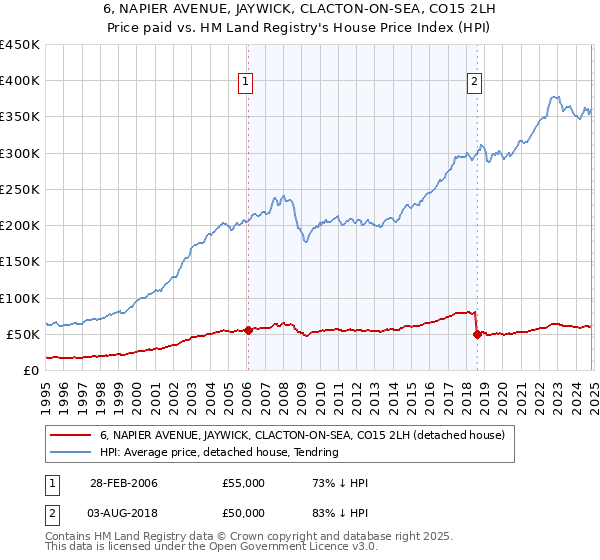 6, NAPIER AVENUE, JAYWICK, CLACTON-ON-SEA, CO15 2LH: Price paid vs HM Land Registry's House Price Index