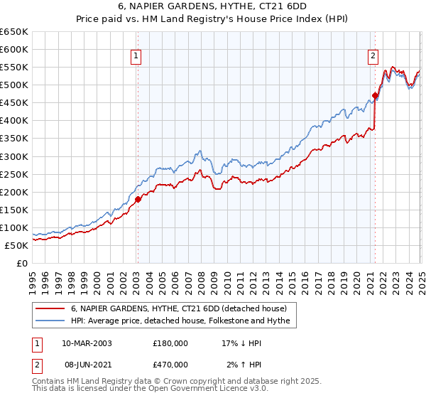 6, NAPIER GARDENS, HYTHE, CT21 6DD: Price paid vs HM Land Registry's House Price Index