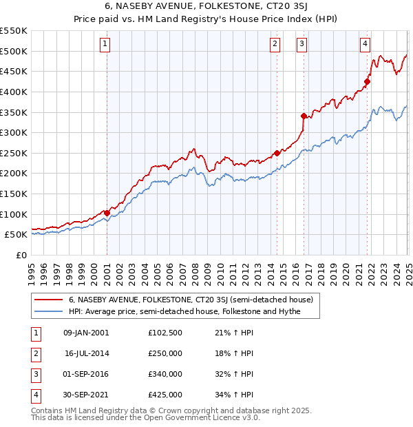 6, NASEBY AVENUE, FOLKESTONE, CT20 3SJ: Price paid vs HM Land Registry's House Price Index