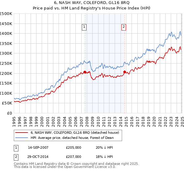 6, NASH WAY, COLEFORD, GL16 8RQ: Price paid vs HM Land Registry's House Price Index