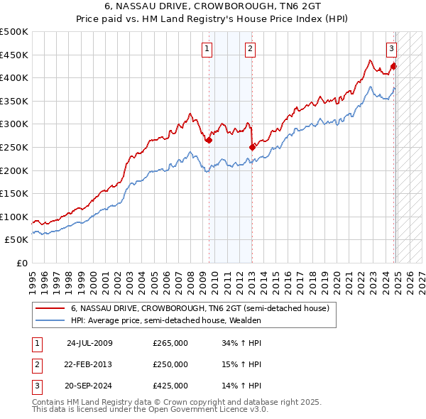 6, NASSAU DRIVE, CROWBOROUGH, TN6 2GT: Price paid vs HM Land Registry's House Price Index