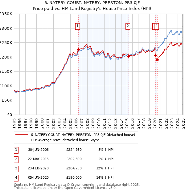 6, NATEBY COURT, NATEBY, PRESTON, PR3 0JF: Price paid vs HM Land Registry's House Price Index