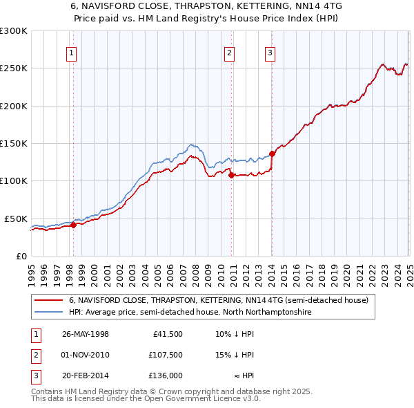 6, NAVISFORD CLOSE, THRAPSTON, KETTERING, NN14 4TG: Price paid vs HM Land Registry's House Price Index