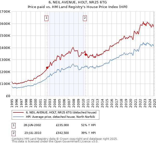 6, NEIL AVENUE, HOLT, NR25 6TG: Price paid vs HM Land Registry's House Price Index