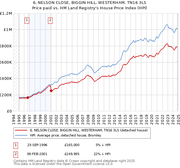 6, NELSON CLOSE, BIGGIN HILL, WESTERHAM, TN16 3LS: Price paid vs HM Land Registry's House Price Index