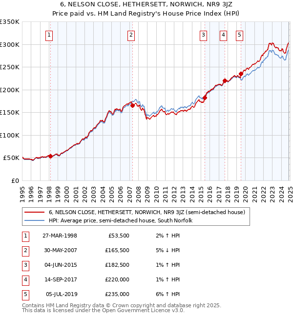 6, NELSON CLOSE, HETHERSETT, NORWICH, NR9 3JZ: Price paid vs HM Land Registry's House Price Index