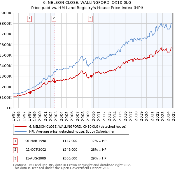 6, NELSON CLOSE, WALLINGFORD, OX10 0LG: Price paid vs HM Land Registry's House Price Index