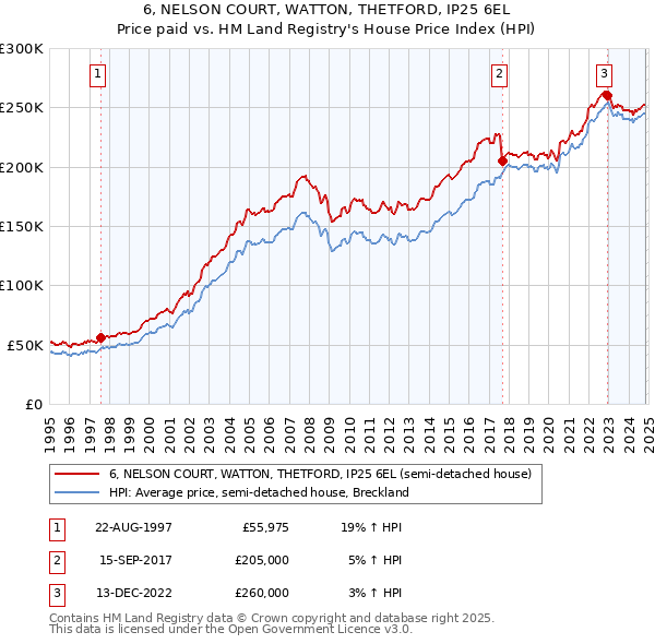 6, NELSON COURT, WATTON, THETFORD, IP25 6EL: Price paid vs HM Land Registry's House Price Index