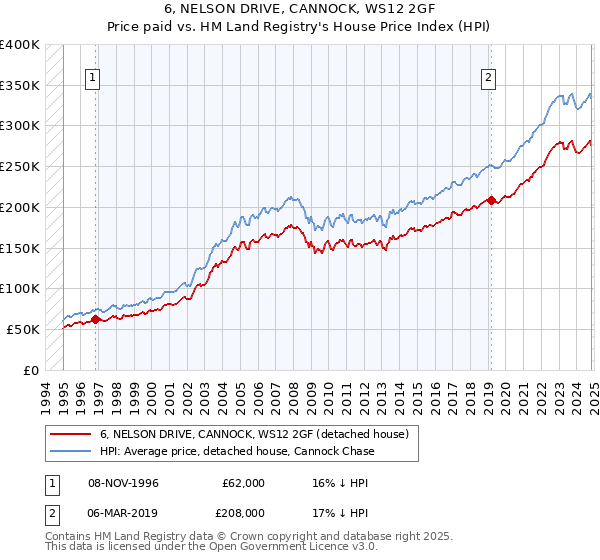 6, NELSON DRIVE, CANNOCK, WS12 2GF: Price paid vs HM Land Registry's House Price Index