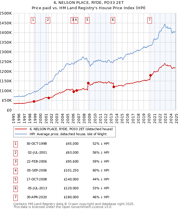 6, NELSON PLACE, RYDE, PO33 2ET: Price paid vs HM Land Registry's House Price Index