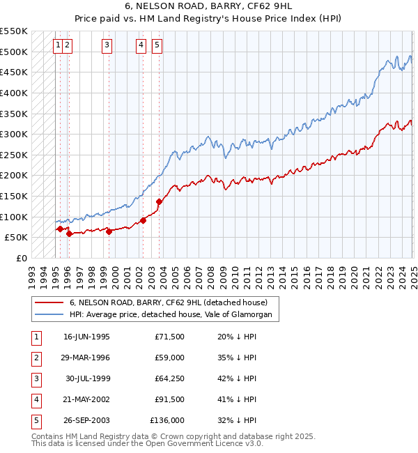 6, NELSON ROAD, BARRY, CF62 9HL: Price paid vs HM Land Registry's House Price Index