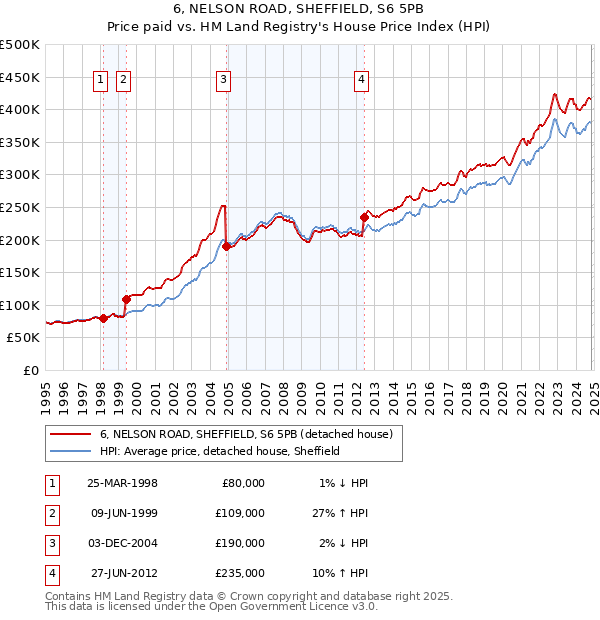 6, NELSON ROAD, SHEFFIELD, S6 5PB: Price paid vs HM Land Registry's House Price Index