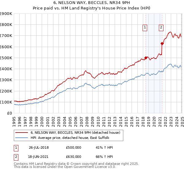 6, NELSON WAY, BECCLES, NR34 9PH: Price paid vs HM Land Registry's House Price Index