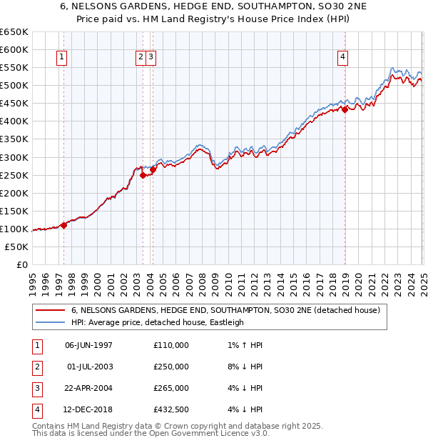 6, NELSONS GARDENS, HEDGE END, SOUTHAMPTON, SO30 2NE: Price paid vs HM Land Registry's House Price Index