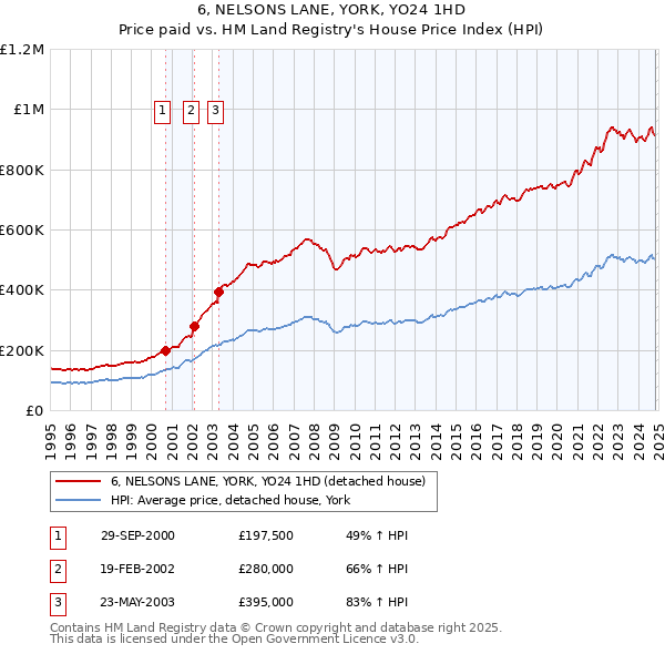 6, NELSONS LANE, YORK, YO24 1HD: Price paid vs HM Land Registry's House Price Index