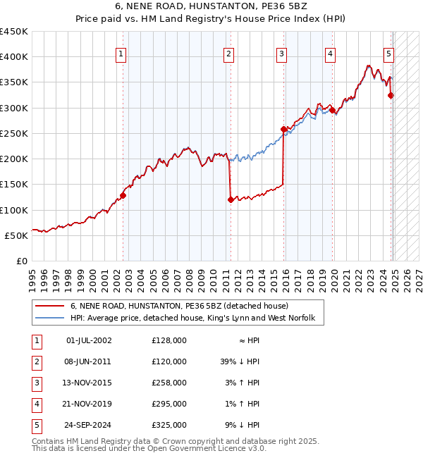 6, NENE ROAD, HUNSTANTON, PE36 5BZ: Price paid vs HM Land Registry's House Price Index