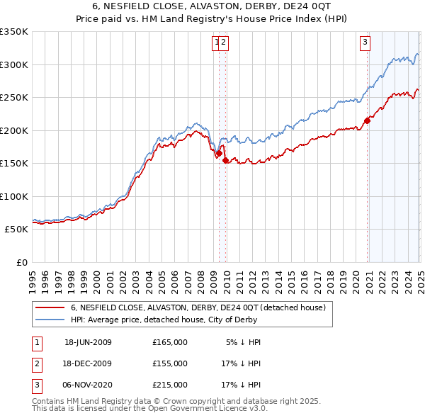 6, NESFIELD CLOSE, ALVASTON, DERBY, DE24 0QT: Price paid vs HM Land Registry's House Price Index