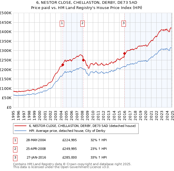 6, NESTOR CLOSE, CHELLASTON, DERBY, DE73 5AD: Price paid vs HM Land Registry's House Price Index