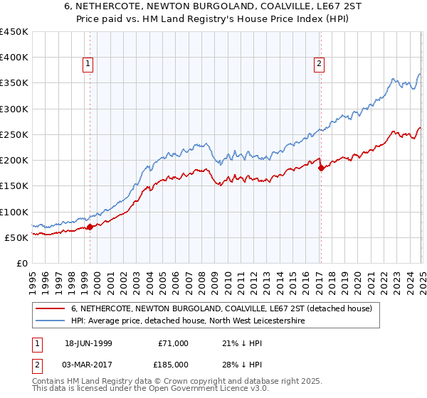 6, NETHERCOTE, NEWTON BURGOLAND, COALVILLE, LE67 2ST: Price paid vs HM Land Registry's House Price Index