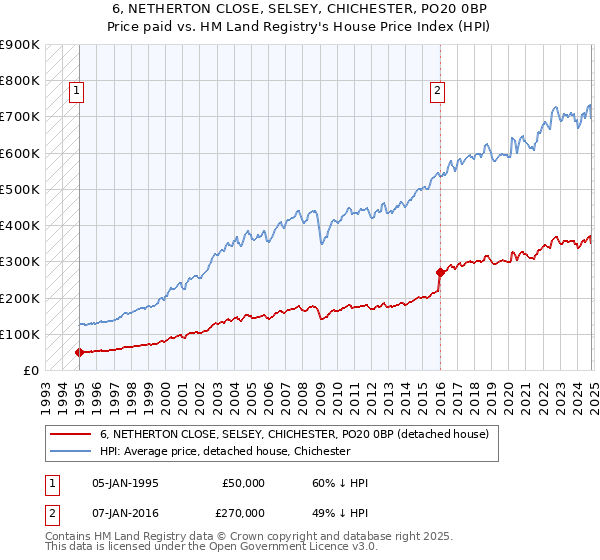 6, NETHERTON CLOSE, SELSEY, CHICHESTER, PO20 0BP: Price paid vs HM Land Registry's House Price Index