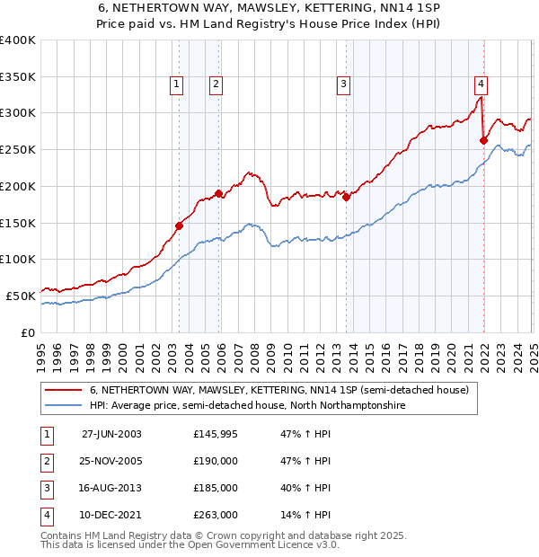 6, NETHERTOWN WAY, MAWSLEY, KETTERING, NN14 1SP: Price paid vs HM Land Registry's House Price Index