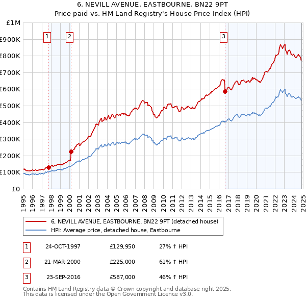 6, NEVILL AVENUE, EASTBOURNE, BN22 9PT: Price paid vs HM Land Registry's House Price Index