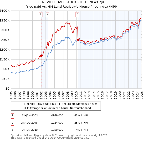 6, NEVILL ROAD, STOCKSFIELD, NE43 7JX: Price paid vs HM Land Registry's House Price Index