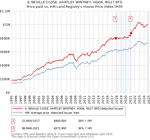 6, NEVILLE CLOSE, HARTLEY WINTNEY, HOOK, RG27 8FD: Price paid vs HM Land Registry's House Price Index