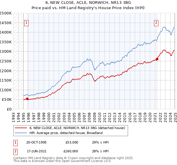 6, NEW CLOSE, ACLE, NORWICH, NR13 3BG: Price paid vs HM Land Registry's House Price Index