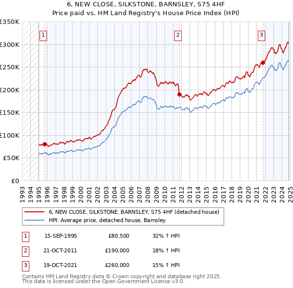 6, NEW CLOSE, SILKSTONE, BARNSLEY, S75 4HF: Price paid vs HM Land Registry's House Price Index