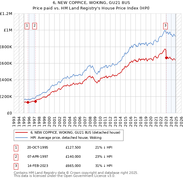 6, NEW COPPICE, WOKING, GU21 8US: Price paid vs HM Land Registry's House Price Index