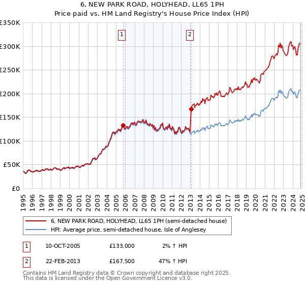 6, NEW PARK ROAD, HOLYHEAD, LL65 1PH: Price paid vs HM Land Registry's House Price Index