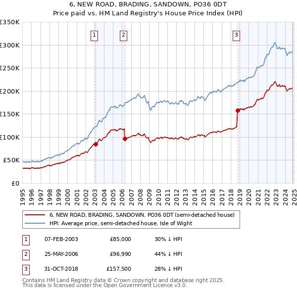 6, NEW ROAD, BRADING, SANDOWN, PO36 0DT: Price paid vs HM Land Registry's House Price Index