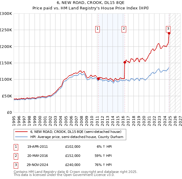 6, NEW ROAD, CROOK, DL15 8QE: Price paid vs HM Land Registry's House Price Index