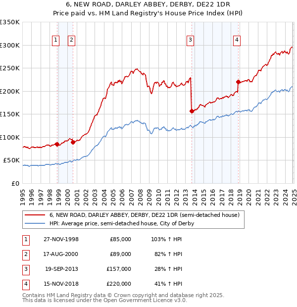 6, NEW ROAD, DARLEY ABBEY, DERBY, DE22 1DR: Price paid vs HM Land Registry's House Price Index