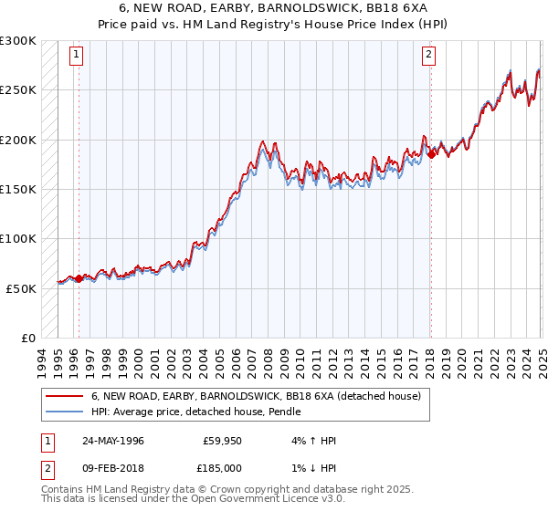 6, NEW ROAD, EARBY, BARNOLDSWICK, BB18 6XA: Price paid vs HM Land Registry's House Price Index