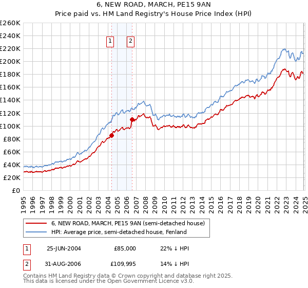 6, NEW ROAD, MARCH, PE15 9AN: Price paid vs HM Land Registry's House Price Index