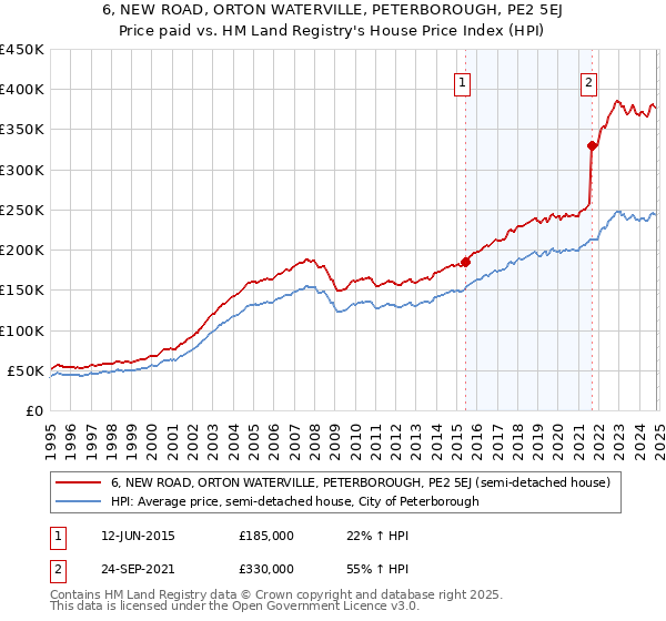 6, NEW ROAD, ORTON WATERVILLE, PETERBOROUGH, PE2 5EJ: Price paid vs HM Land Registry's House Price Index