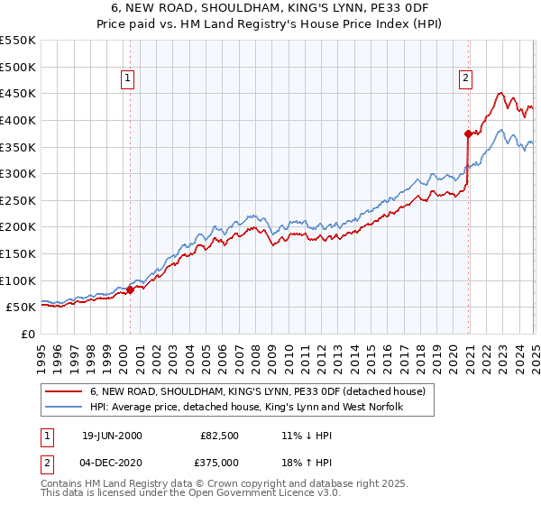 6, NEW ROAD, SHOULDHAM, KING'S LYNN, PE33 0DF: Price paid vs HM Land Registry's House Price Index