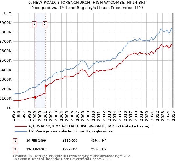 6, NEW ROAD, STOKENCHURCH, HIGH WYCOMBE, HP14 3RT: Price paid vs HM Land Registry's House Price Index