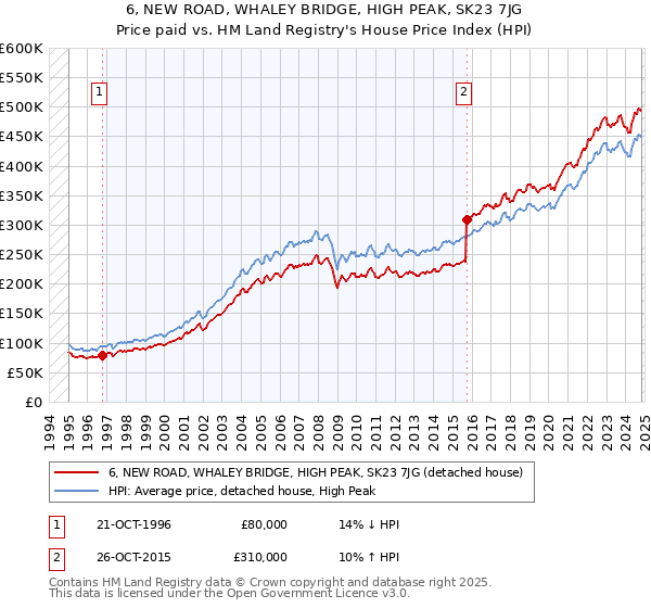 6, NEW ROAD, WHALEY BRIDGE, HIGH PEAK, SK23 7JG: Price paid vs HM Land Registry's House Price Index