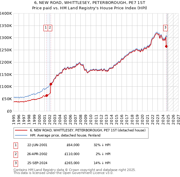 6, NEW ROAD, WHITTLESEY, PETERBOROUGH, PE7 1ST: Price paid vs HM Land Registry's House Price Index