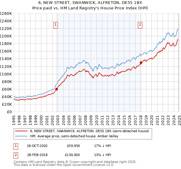 6, NEW STREET, SWANWICK, ALFRETON, DE55 1BX: Price paid vs HM Land Registry's House Price Index