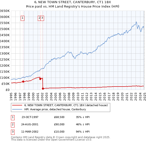 6, NEW TOWN STREET, CANTERBURY, CT1 1BX: Price paid vs HM Land Registry's House Price Index