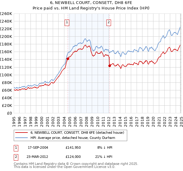 6, NEWBELL COURT, CONSETT, DH8 6FE: Price paid vs HM Land Registry's House Price Index