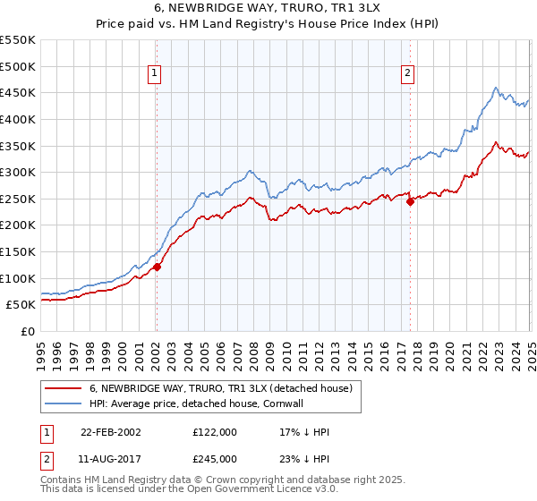 6, NEWBRIDGE WAY, TRURO, TR1 3LX: Price paid vs HM Land Registry's House Price Index