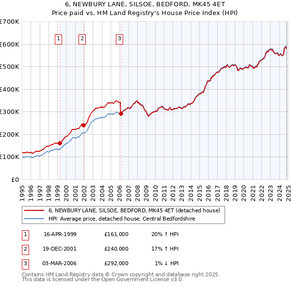 6, NEWBURY LANE, SILSOE, BEDFORD, MK45 4ET: Price paid vs HM Land Registry's House Price Index